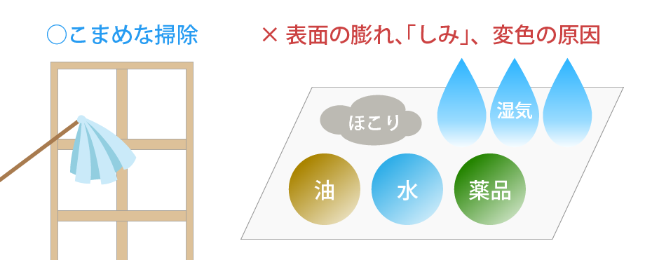 建具表面についたほこりはハタキなどでこまめに掃除してください。部屋の湿度が上がらないよう定期的に換気してください。本体に水、油、殺虫剤などが付着しないようにしてください。材質の特性により表面がふくれたり、「しみ」、変色などが発生するおそれがあります。